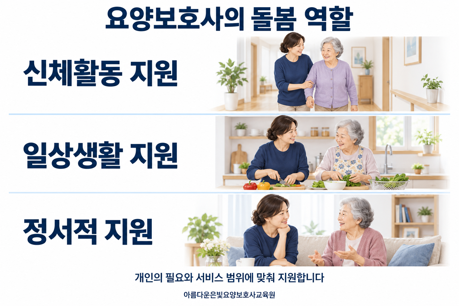 신체활동 지원, 일상생활 지원, 정서적 지원으로 구분한 요양보호사의 돌봄 역할 인포그래픽
