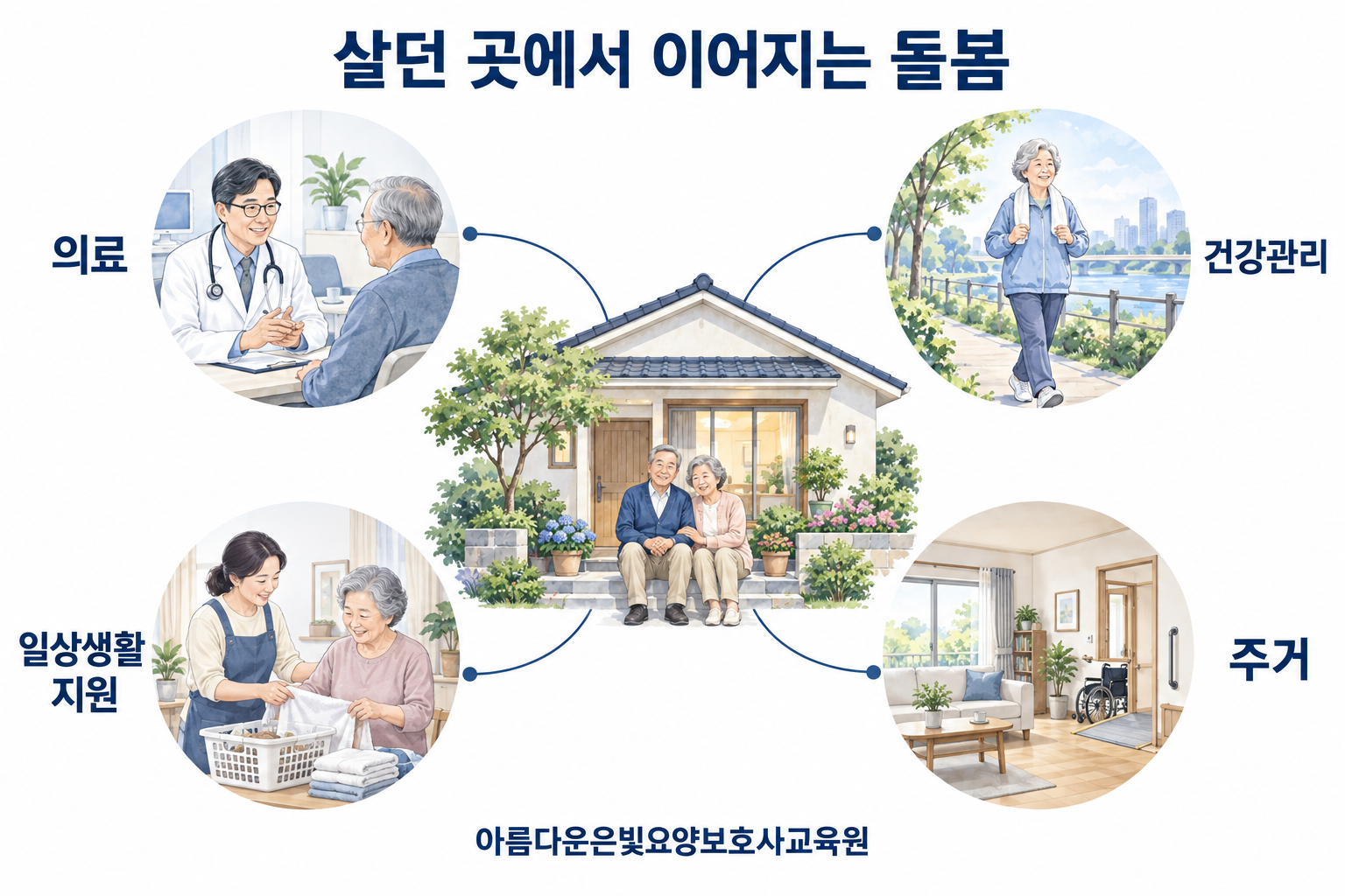집을 중심으로 의료, 건강관리, 일상생활 지원, 주거가 연결되는 통합돌봄 개념도
