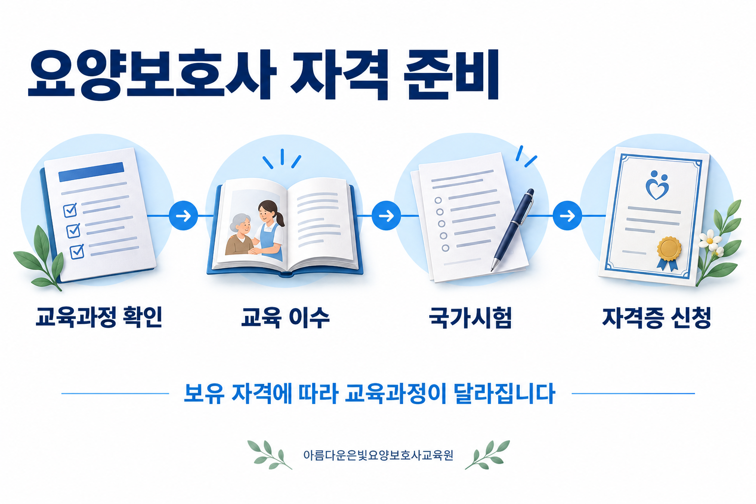 교육과정 확인, 교육 이수, 국가시험, 자격증 신청으로 이어지는 요양보호사 자격 준비 인포그래픽